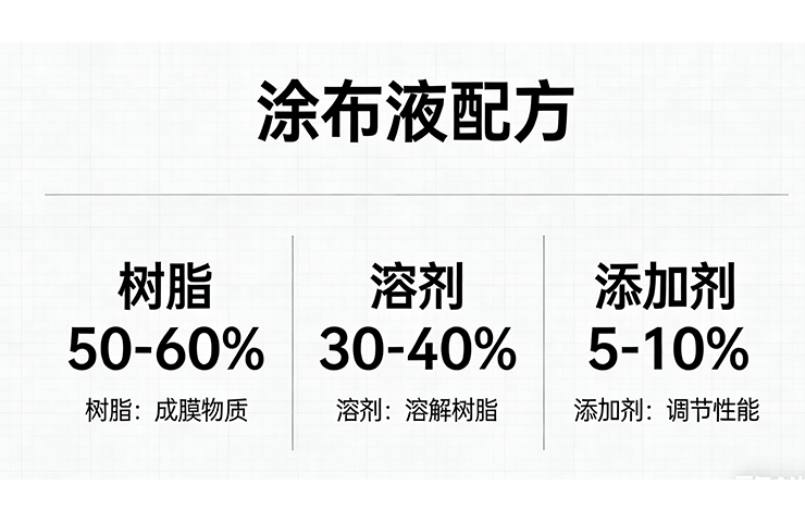 塗布液配方核心邏輯：成分科學配伍，成就薄層塗布的功能價值